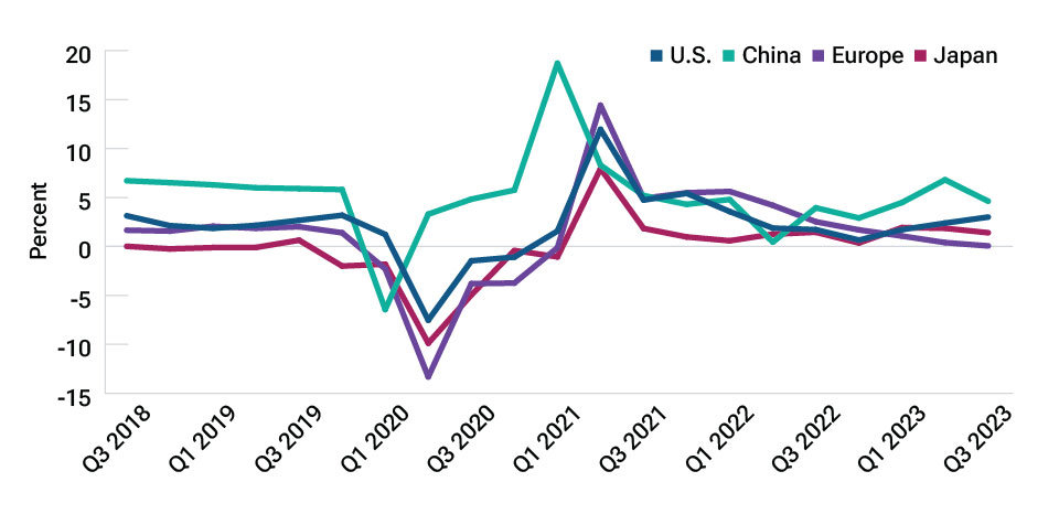 Major global economies have shown surprising resilience