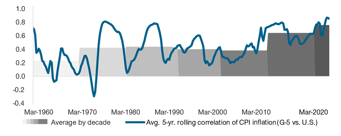 inflation-globalization