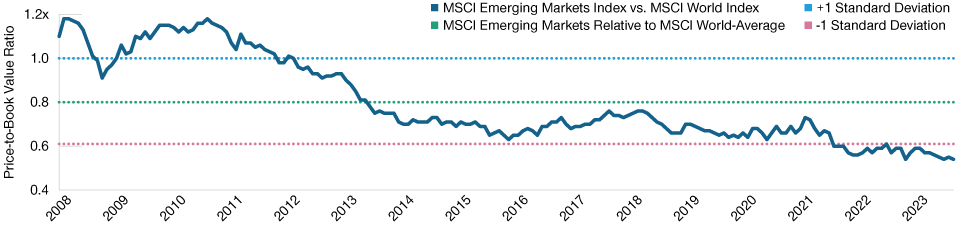 Valuations Are Looking Attractive Versus Other Markets